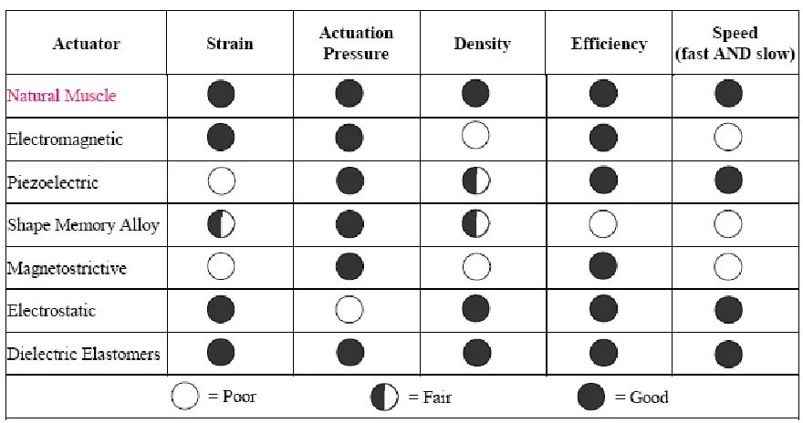 Table 8: Comparison of natural muscle and man-made actuator technologies [25] 