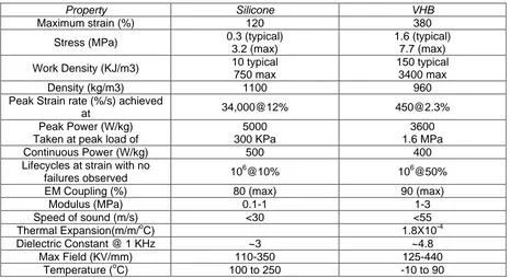 Table 9: Comparison of the actuation properties of Silicone and VHB [26] 