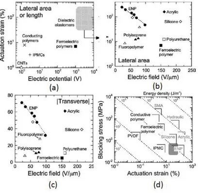 Fig. 16: Comparison of the actuation-strain levels achieved for (a) various EAPs as a function of electric 