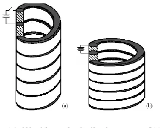 Fig. 24: Working of a helical actuator [68] 