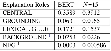 Table 4:MAP for different Explanation Roles forBERT trained with classiﬁcation head and context, be-fore and after re-ranking till N=15