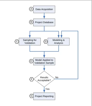 Figure 1.  Regression Modeling Flowchart 