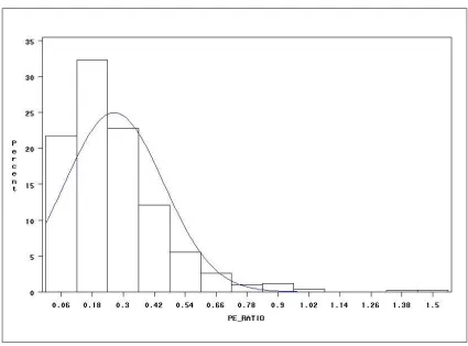 Figure 2.  Distribution of Response Variable “PE Ratio” 