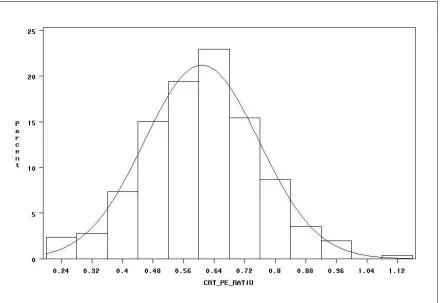 Figure 3.  Distribution of Transformed Response Variable “Cube Root of PE Ratio” 