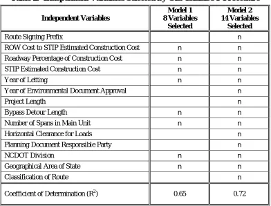 Table 2.  Independent Variables Selected by GLMSELECT Procedure 