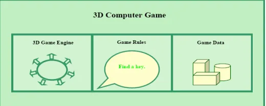 Figure 1. Components of a 3D computer game (adapted from Beck, 2002) 