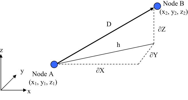 Figure 2. Distance calculation for 3D network 