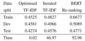 Table 2: MAP scoring of new methods. The timingsare in seconds for the whole dev-set, and the BERTRe-ranking ﬁgure includes the initial Iterated TF-IDFstep.