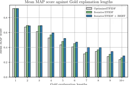 Figure 1: Mean MAP score against gold explanationlengths