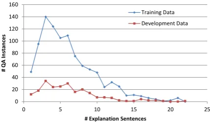 Figure 1: Explanation sentences per question-answerpair in the training and development dataset.