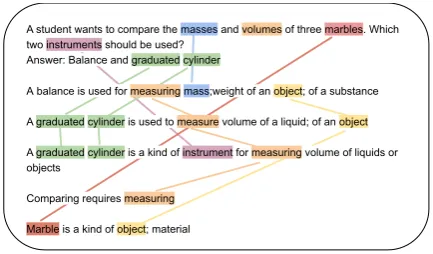 Figure 1: A subgraph of facts from the WorldTree cor-pus that explains the answer to the question.