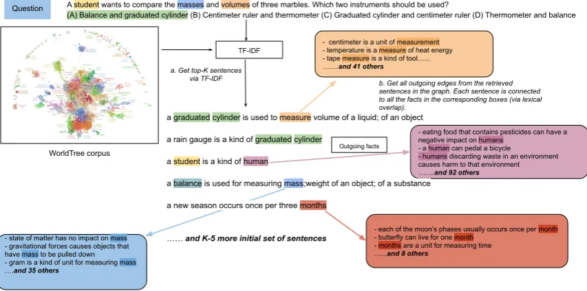 Figure 2: Overview of our approach. Given a question and its answer, we ﬁnd a set of initial relevant facts via asimple TF-IDF retriever