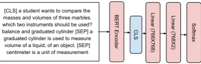 Figure 3: Architecture of the fact encoder. The ques-tion, answer and the chain of facts are concatenated to-gether and fed to a BERT encoder to form query-awarecontextualized representation