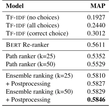 Table 1: MAP score on the development set. Perfor-mance of our model (Path ranker) and ensemble are re-ported for two variants; using top-25 and top-50 tf-idfretrieved facts as starting points
