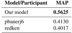 Table 2: MAP score on the hidden test set.