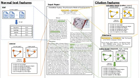Figure 2: The feature extraction methods used by different novelty detection models. We only show author andkeyword as examples for metadata-based and entity-based citation features, respectively, for conciseness.