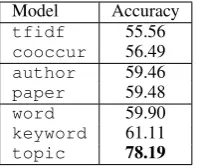 Table 2: Ranking results. Spearman correlation coefﬁ-cient ρ for each period each novelty detection modelsin comparison
