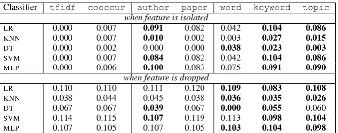 Table 5: Feature selection results. R2 score of each feature (novelty score) when in isolation and when droppedfrom an all-features model