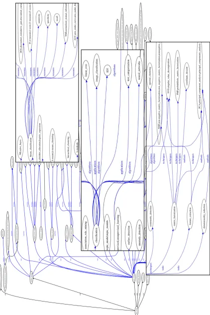 Figure 8: The resulting faceted concept hierarchy we extracted from Data Science publications, nodesmean the entities with different surface names (synonyms).