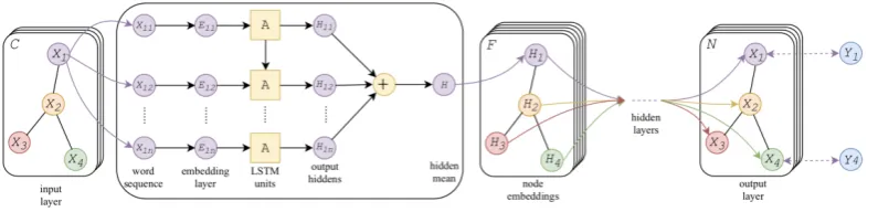 Figure 1: TGCN model architecture.