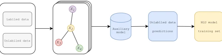 Figure 2: Inductive semi-supervised learning pipeline.