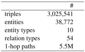 Table 2: Triple Data set statistics.