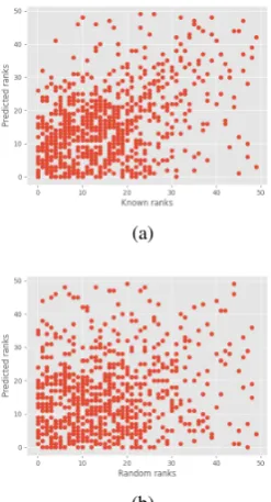 Figure 1: (a) Ranks of known paths in ground truthvs their relative rank in predicted paths, (b) Ranks ofrandomly permuted paths in the ground truth vs theirrelative rank in predicted paths for all entity pairs withat least 20 or more paths.