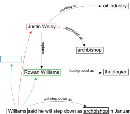 Figure 1: A graph representing a news article about Arch-bishop appointment and a sentence to be integrated into thegraph