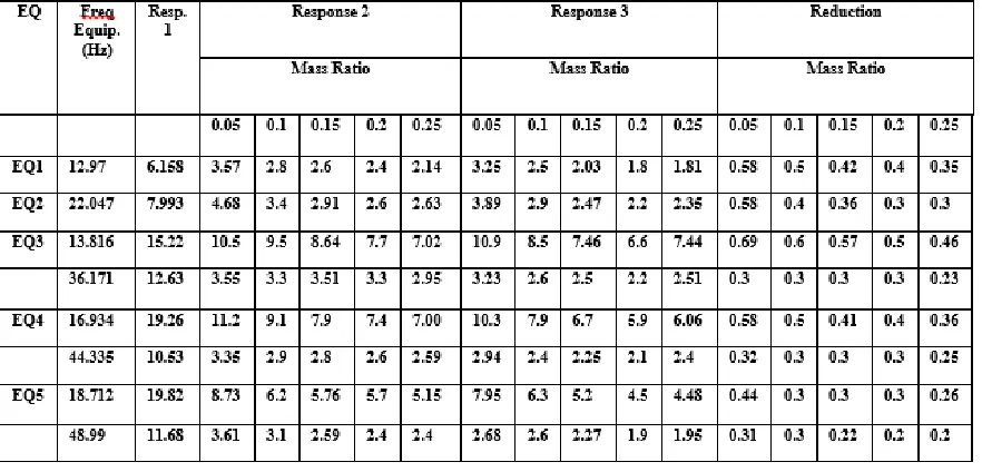 Table 3: Two degree of freedom primary system with oscillator connected at dof 1: 