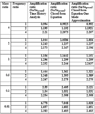 Table 6. Comparison of amplification ratio between time history analyses and closed form 