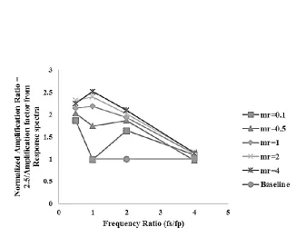 Fig. 3. IEEE-693 (2005) recommended RRS for high performance qualification, anchored to 