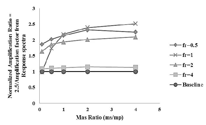 Fig. 5. Normalized amplification ratio vs. mass ratio for support frequency = 5Hz 