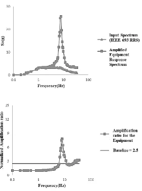 Fig. 6. Amplification ratio for a support frequency = 10 Hz, mass ratio = 2 and frequency 