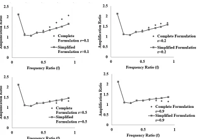 Fig. 16: Amplification ratio for mass ratio<1, frequency ratio<1 