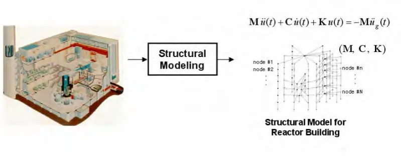Fig. 1 Model of HANARO reactor building for structural analysis 