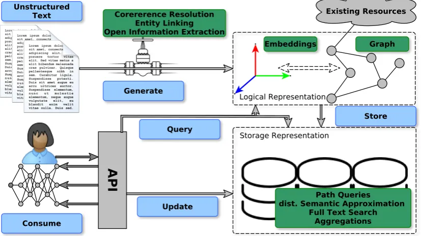 Figure 1: Architecture and Workﬂow overview: the overall architecture (blue) supports the implementation of themotivational scenario (green).