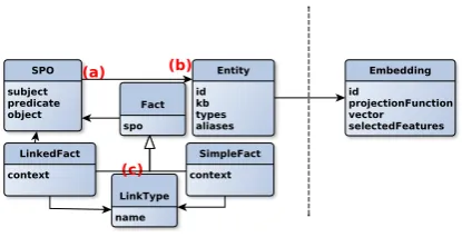 Figure 2: Initial data model