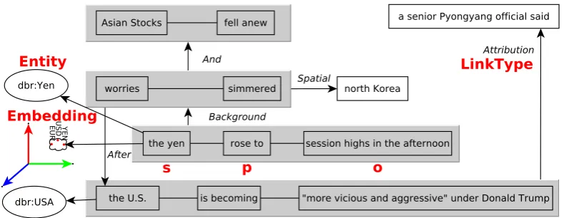 Figure 3: Example generator chain output of the sentence “Asian stocks fell anew and the yen rose to sessionhighs in the afternoon as worries about North Korea simmered, after a senior Pyongyang ofﬁcial said the U.S