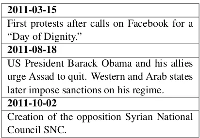 Table 1: Beginning of an example timeline about theSyrian civil war. (Source: Crisis dataset (Tran et al.,2015))