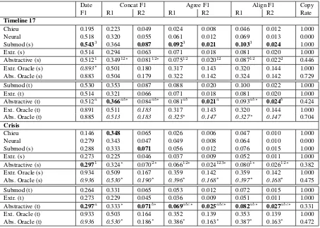 Table 3: Result of our system, the oracles, and comparison systems. (s) and (t) indicate sentence or token constraintwhere applicable.for the token constraint∗ indicates statistically signiﬁcant difference between abstractive and extractive oracle andour a