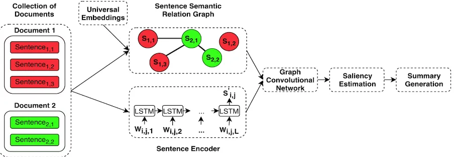 Figure 1: Overview of SemSentSum. This illustration includes two documents in the collection, where the ﬁrstone has three sentences and the second two