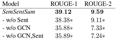 Table 3: ROUGE-1/2 for various methods to build the sentence semantic relation graph. A score signiﬁcantlydifferent (according to a Welch Two Sample t-test, p = 0.001) than cosine similarity (tgsim = 0.5) is denoted by ∗.
