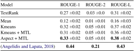 Table 1: ROUGE-L evaluation per product type.