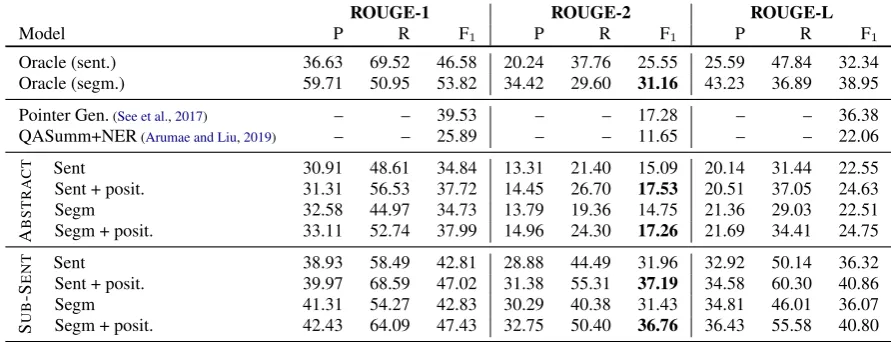 Table 2: ROUGE results on CNN/DM test set at both sentence and sub-sentence level. The top two rows test gold-standardsentences and sub-sentences against human abstracts