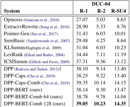 Table 2: Results on the DUC-04 dataset evaluated byROUGE. † indicates our reimplementation of Kuleszaand Taskar (2012) system.