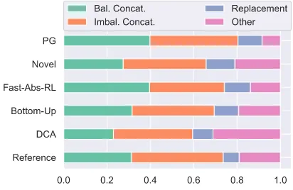 Table 2: Percentage of summary sentences that are faithful,grammatical, etc. according to human evaluation of severalstate-of-the-art summarization systems (see §2 for details).