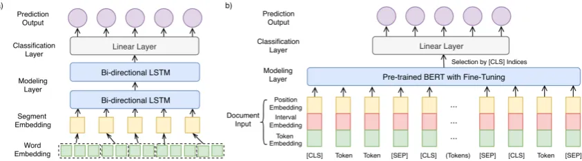 Figure 3: Content selector designs: a) RNN architecture; b) BERT architecture.