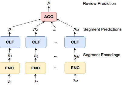 Figure 2: MIL-based hierarchical models.
