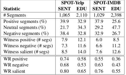 Table 1: Label statistics for the SPOT datasets. “WR(in a review with label(x)” is the witness rate, meaning the proportion of seg-ments with label x in a review with label x