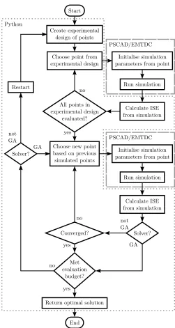 Fig. 3. Indicative ﬂowchart of the simulation-based optimisation procedure;note the delineation between the Python interpreter process and thePSCAD/EMTDC process.